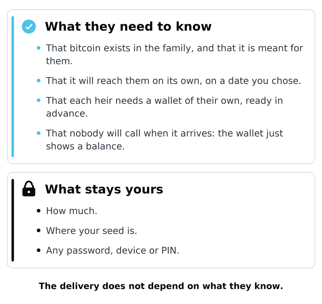 Two lists. What they need to know: bitcoin exists in the family, it arrives on its own on a date you chose, each heir needs a wallet, nobody will call. What stays yours: how much, where your seed is, any password, device or PIN.