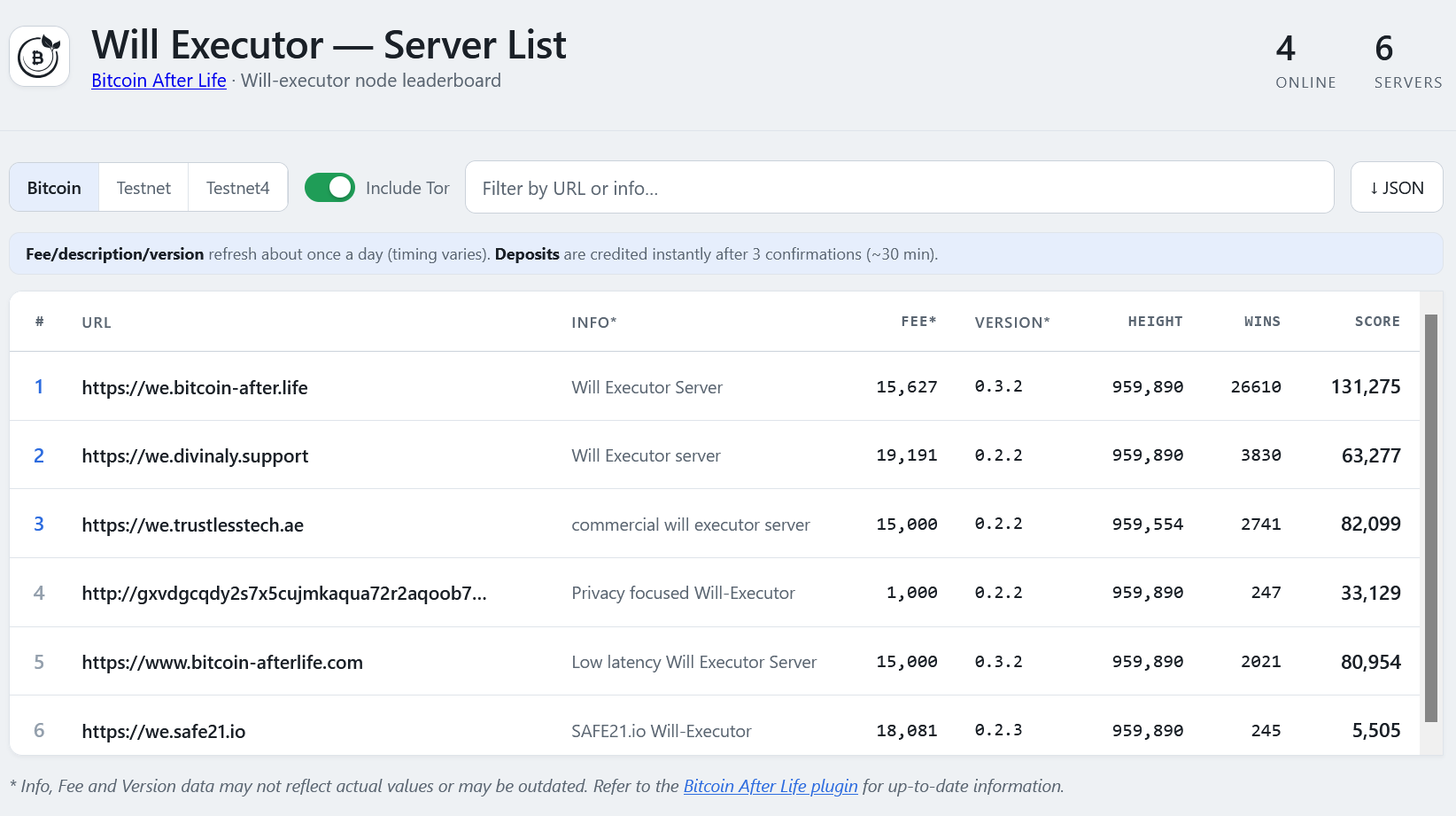 The WeList leaderboard